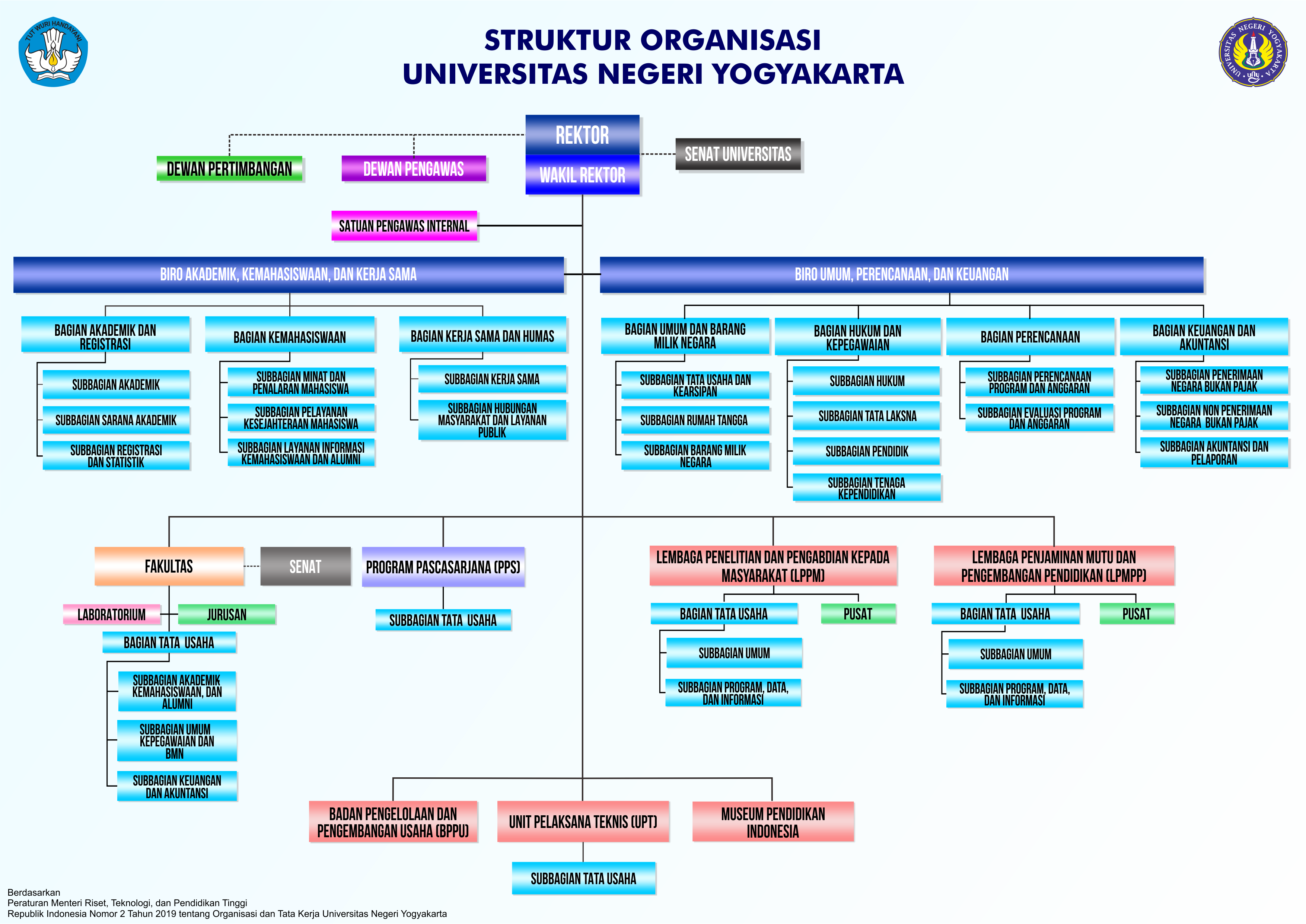 struktur uny